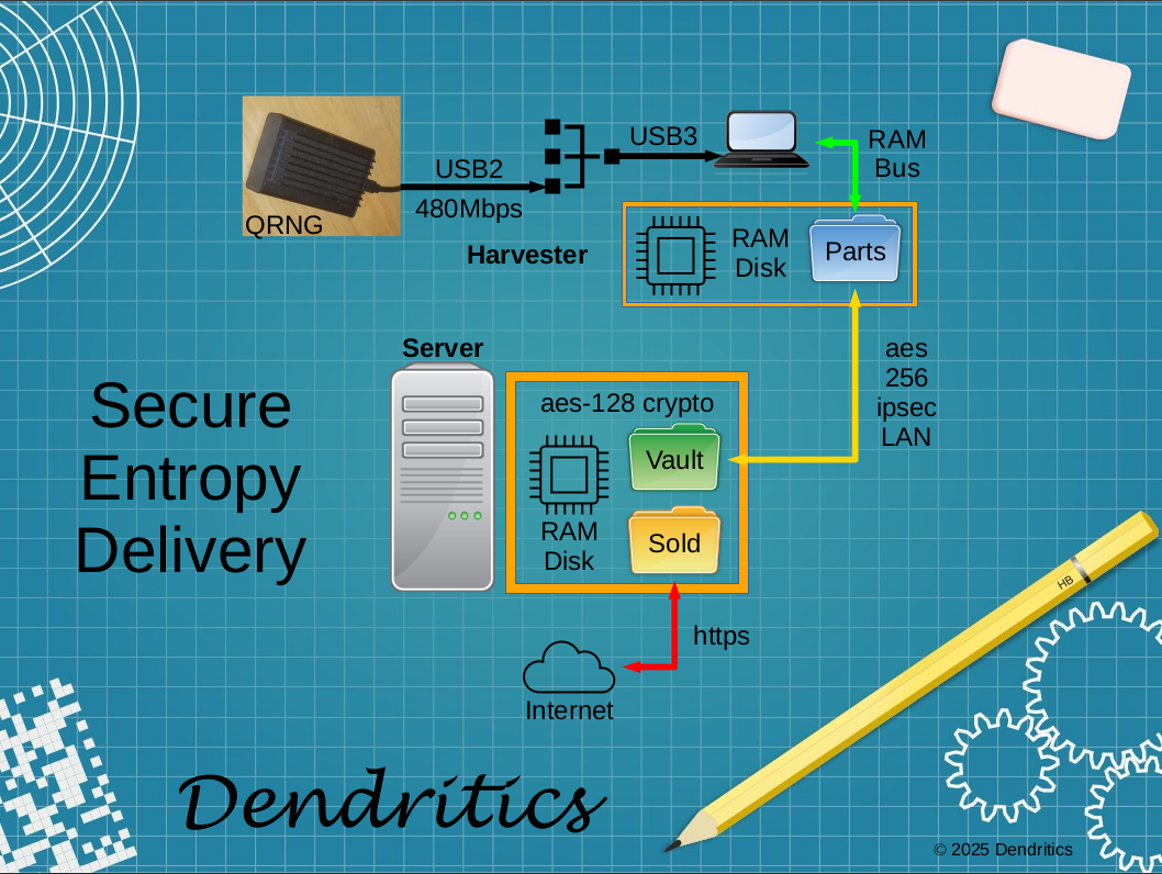 Block Diagram: Secure Entropy Harvest & Delivery